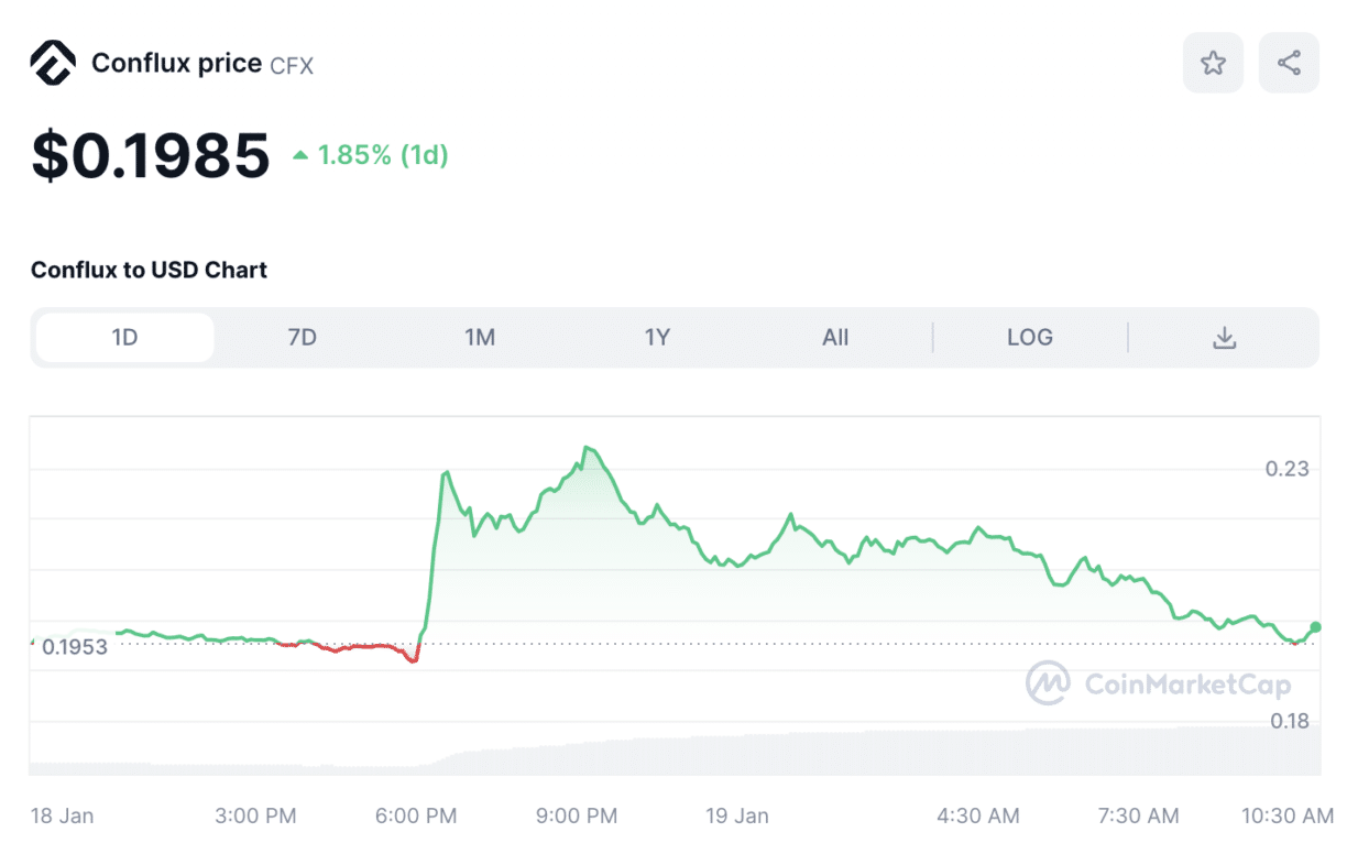 Conflux Price Chart